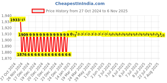 moglix.com Krost 50mm Concrete Wall Drill Bit Hole Saw Cutter And 300mm Connecting Rod With Wrench For Brick Cement Stone, Grey krost Price History Graph from 27 Oct 2024 to 5 Nov 2025