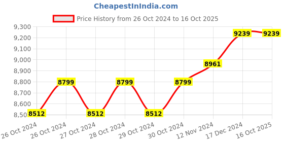 moglix.com Krost 550Nm 20V Brushless Motor Cordless Impact Wrench Set, KR580 krost Price History Graph from 26 Oct 2024 to 16 Oct 2025