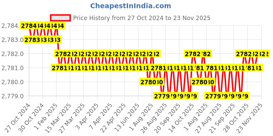 moglix.com Krost 5Pcs 1/4 inch Hex Shank Crimped Wire Drill Attachment Brush Kit krost Price History Graph from 27 Oct 2024 to 23 Nov 2025