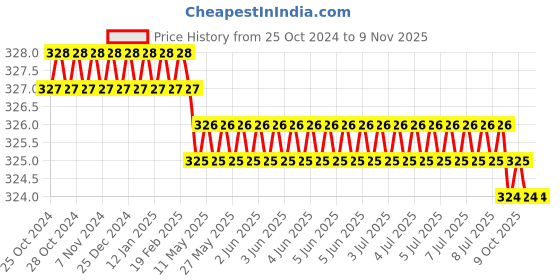 moglix.com Krost 5T-Siwe-Qfli Steel Classic Mortise Chisels For Wood Working and Other Applications (Silver, Blue, Brown, Cream) krost Price History Graph from 25 Oct 2024 to 8 Nov 2025