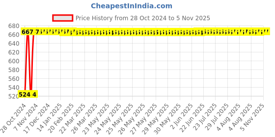 moglix.com Krost 6-Inch End Cutting Pliers Cobbler Pincer With 11 In 1 Multitool (Medium) krost Price History Graph from 28 Oct 2024 to 5 Nov 2025
