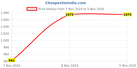 moglix.com Krost 6 Pcs/Set Triangle Welding Positioner/Magnetic Fixed Angle Soldering Locator Tools/Magnetic Welding Holder krost Price History Graph from 7 Nov 2024 to 4 Nov 2025