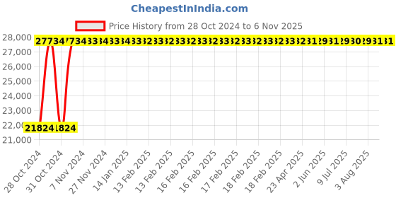 moglix.com Krost 600W Heavy Duty Dry Wall Sander For Home &a; Professional Use krost Price History Graph from 28 Oct 2024 to 6 Nov 2025