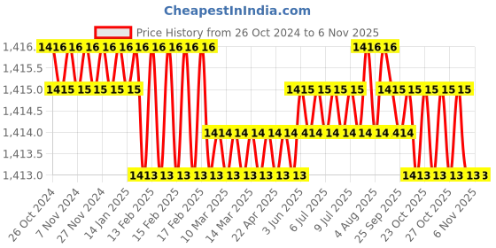 moglix.com Krost 65mm Concrete Wall Drill Bit Hole Saw Cutter +200mm Connecting Rod With Wrench For Brick Cement Stone krost Price History Graph from 26 Oct 2024 to 6 Nov 2025
