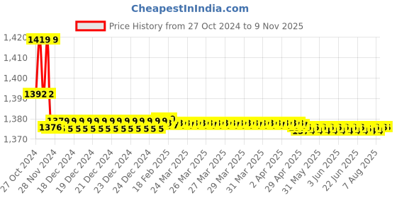 moglix.com Krost 65W 21V Li-ion Battery Charger krost Price History Graph from 27 Oct 2024 to 8 Nov 2025