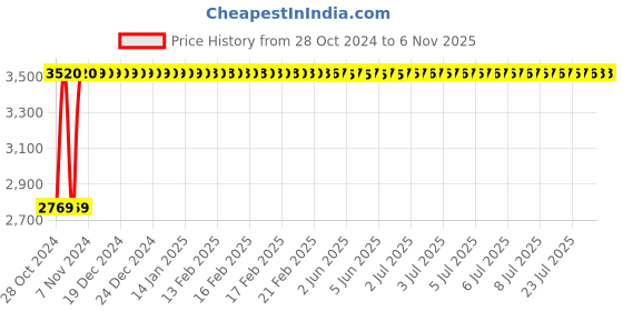 moglix.com Krost 6mm Collet Drill Chuck Die Grinder With Variable Speed For Drilling,Sanding,Grinding &a; Polishing krost Price History Graph from 28 Oct 2024 to 6 Nov 2025