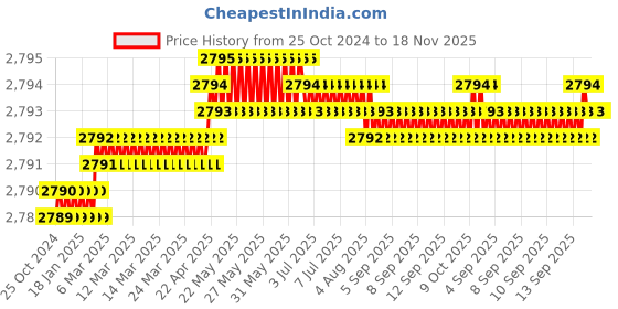 moglix.com Krost 6Pcs Graver Woodcarving Knife Woodworking Chisel Wood Carving Tool #2 krost Price History Graph from 25 Oct 2024 to 17 Nov 2025