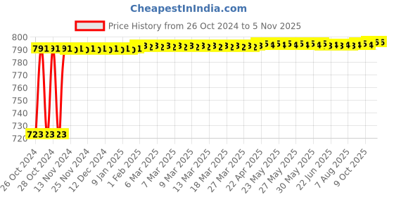 moglix.com Krost 6Pcs Hss Saw Blades Lame De Scie Hss (7/8 Inch, 1Inch, 1-1/4Inch, 1-1/2Inch, 1-3/4Inch, 1/8Inch) krost Price History Graph from 26 Oct 2024 to 3 Nov 2025