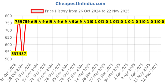 moglix.com Krost 8 In 1 Screwdriver Interchangeable Handle Set For Laptop And Mobile Repair With Multitool (Orange) krost Price History Graph from 26 Oct 2024 to 22 Nov 2025
