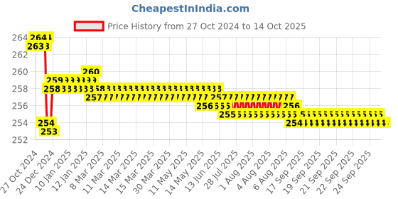 moglix.com Krost 8 inch Flat File F011 krost Price History Graph from 27 Oct 2024 to 13 Oct 2025