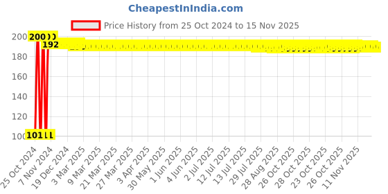 moglix.com Krost 801 Grinder Nut/Attachment For Double Diamond, Marble Blade Fitting/Adjustment For Any 801Model/Dewalt Grinder krost Price History Graph from 25 Oct 2024 to 14 Nov 2025