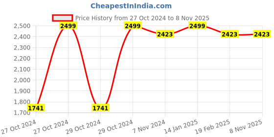 moglix.com Krost 850W 16000rpm Anti Vibration Electric Air Blower krost Price History Graph from 27 Oct 2024 to 3 Nov 2025