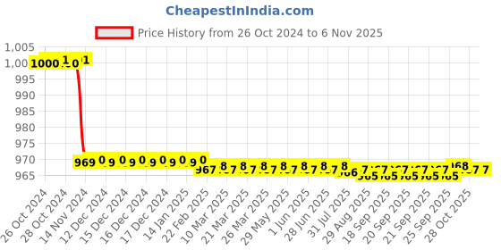 moglix.com Krost 9764 Shank Diamond Point Set Glass Grinding, 6.0mm, 20 Piece, Silver krost Price History Graph from 26 Oct 2024 to 5 Nov 2025