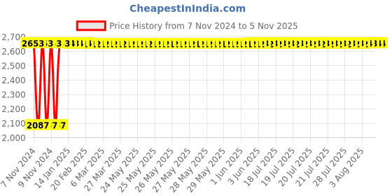moglix.com Krost A223 Memory Foam S Polishing Pad Kit With Adapter, Blue krost Price History Graph from 7 Nov 2024 to 5 Nov 2025