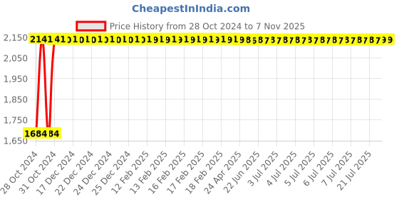 moglix.com Krost Accu Plus Industrial Outside Micrometre 25-50mm krost Price History Graph from 28 Oct 2024 to 6 Nov 2025