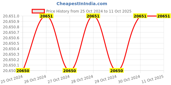 moglix.com Krost Ador Welding 2 Seat Injector Mix Type Portable Gas, Pug Cutting Machine krost Price History Graph from 25 Oct 2024 to 11 Oct 2025