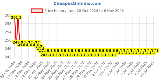 moglix.com Krost Allen Hex Key Wrench Set (1.5-10 mm) With 11 In 1 Multitool, Black krost Price History Graph from 28 Oct 2024 to 6 Nov 2025