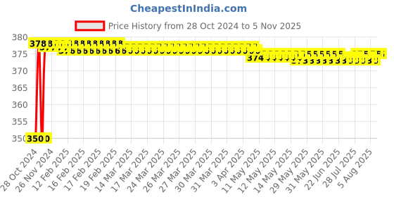 moglix.com Krost Analog Thermo-Hygrometer/Temperature Humidity Meter Clock krost Price History Graph from 28 Oct 2024 to 5 Nov 2025