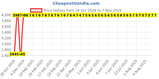 moglix.com Krost At-010K 16-Pieces High-Speed Micro Air Die Grinder Kit/Mini Pencil Polishing Rotary Cutting Tool Set krost Price History Graph from 28 Oct 2024 to 6 Nov 2025