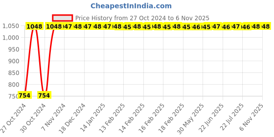 moglix.com Krost Auto Gas-Torch, Flamethrower, Butane Gas-Torch, Bbq Burner Tool krost Price History Graph from 27 Oct 2024 to 6 Nov 2025