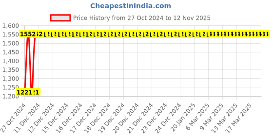 moglix.com Krost Beech Wood Carpenters Mallet And 12 Inch Try Square (Brown, Pack Of 2) krost Price History Graph from 27 Oct 2024 to 12 Nov 2025