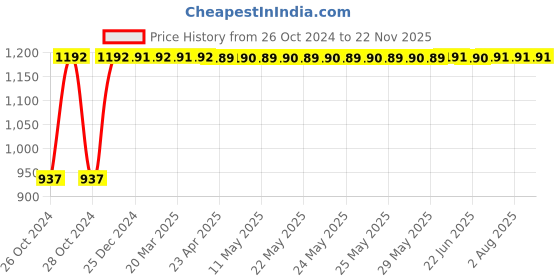 moglix.com Krost Beech Wood Carpenters Wooden Mallet And Try Square (Brown, Pack Of 2) krost Price History Graph from 26 Oct 2024 to 22 Nov 2025