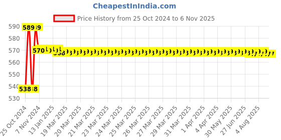 moglix.com Krost Black Metal Grinder Nut/Attachment krost Price History Graph from 25 Oct 2024 to 6 Nov 2025