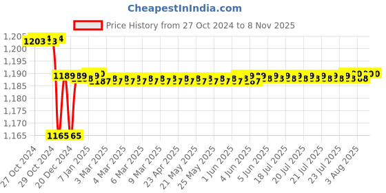 moglix.com Krost Bsw Threading Hand Tap Set 1 inch (25.4 mm) - Carbon Steel krost Price History Graph from 27 Oct 2024 to 7 Nov 2025