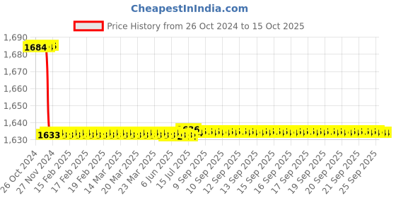 moglix.com Krost C3 Glass Suction Cup Lifter Tool Glass Sucker 120Kg With Three Claws krost Price History Graph from 26 Oct 2024 to 14 Oct 2025
