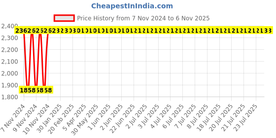moglix.com Krost Carb10 Pack Of 10 Pieces, 3mm Cutting Diameter, 4mm Shank, Tungsten Carbide Rotary Burr Set Fit Dremel Engraving Bits Cutting Endmills Micrograin Solid Tools, 4mm krost Price History Graph from 7 Nov 2024 to 6 Nov 2025