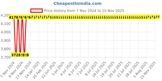 moglix.com Krost Chainsaw Sharpener Promax Plastic Powerful Chainsaw Sharpener (Orange) krost Price History Graph from 7 Nov 2024 to 10 Nov 2025