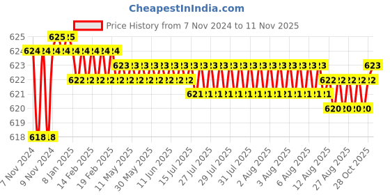 moglix.com Krost Chrome Folding Torx Key Set (Silver, 10 Piece) krost Price History Graph from 7 Nov 2024 to 11 Nov 2025