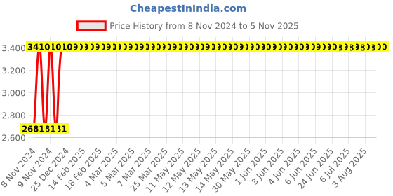 moglix.com Krost Cmrd 006050 Mechanical Hand Crimping Tool, 6 To 50 Sqmm For Cu/Al Terminals, Red krost Price History Graph from 8 Nov 2024 to 4 Nov 2025