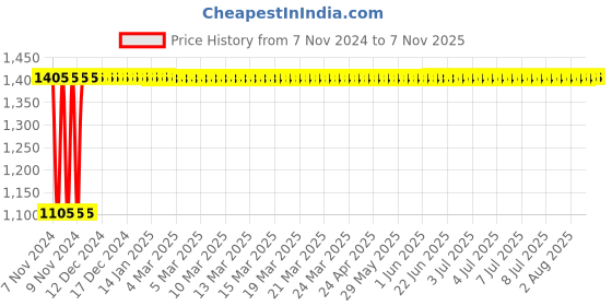 moglix.com Krost Concrete Wall Drill Bit Hole Saw Cutter, 200mm Connecting Rod With Wrench For Brick Cement Stone, Hole Diameter 25mm krost Price History Graph from 7 Nov 2024 to 6 Nov 2025