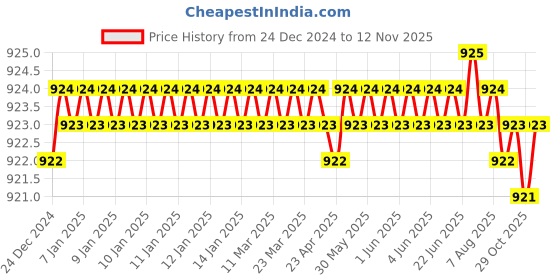 moglix.com Krost Concrete Wall Drill Bit Hole Saw Cutter + Connecting Rod With Wrench For Brick Cement Stone. (45mm Holesaw + 300mm Rod) krost Price History Graph from 24 Dec 2024 to 12 Nov 2025