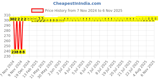 moglix.com Krost Cotton Knitted Hand Gloves Plain, White, Pack Of 5 krost Price History Graph from 7 Nov 2024 to 5 Nov 2025