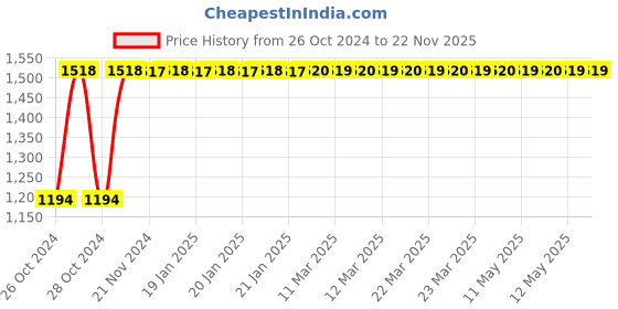moglix.com Krost Ct Retractable Spring Balancer Screwdriver Hanging Torque Wrench, 1.5-3.0 Kg, Yellow krost Price History Graph from 26 Oct 2024 to 22 Nov 2025