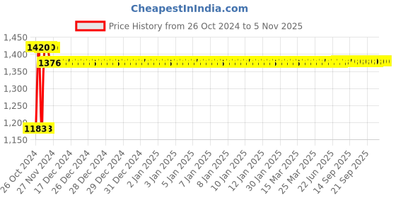moglix.com Krost D231 10mm Drill Machine Kit with 13 Pcs HSS Drill Set krost Price History Graph from 26 Oct 2024 to 5 Nov 2025