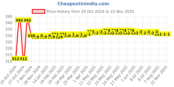 moglix.com Krost Desoldering Pump Solder Sucker Iron Remover Tool, Blue krost Price History Graph from 25 Oct 2024 to 22 Nov 2025