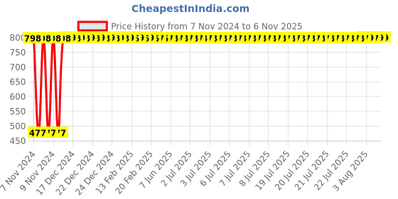 moglix.com Krost Dia Shank Mounted Stone Point Abrasive Grinding Wheels Bit Set, 3mm/6mm, Red krost Price History Graph from 7 Nov 2024 to 6 Nov 2025