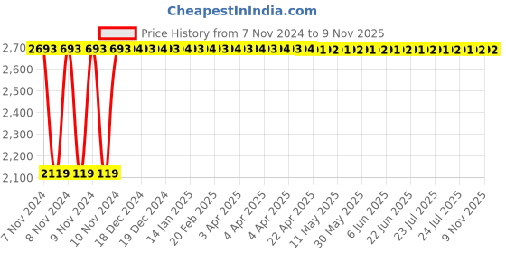 moglix.com Krost Dial Thickness Calliper(P-10) | Pipe Gauge | Gauge For Pipes, Tubes, Sheets, Etc. Range 0 To 10mm, Least Count 0.05mm krost Price History Graph from 7 Nov 2024 to 9 Nov 2025