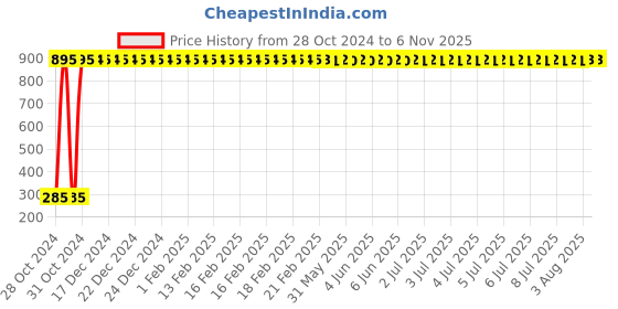 moglix.com Krost Double Decker Plum Bob No.5 Made On Cnc Machine With Free Multitool. krost Price History Graph from 28 Oct 2024 to 6 Nov 2025