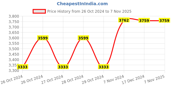 moglix.com Krost Eco 21V 10mm Cordless Multi Function Drill with 2 Pcs Batteries krost Price History Graph from 26 Oct 2024 to 7 Nov 2025