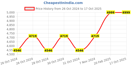 moglix.com KROST Eco 21V Cordless Impact Wrench with 2 Pcs Li-ion Batteries, KX-380I krost Price History Graph from 26 Oct 2024 to 16 Oct 2025