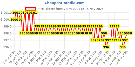 moglix.com Krost Er11 Collet,Cnc/Vmc,Cnc Lazer,Machine Tool,Cnc Computer End Mill Collet,End Milling Cutter Clamping,Tungsten Steel Clamp (Er11 Qty 1Nos Size 2.0-3mm) krost Price History Graph from 7 Nov 2024 to 15 Nov 2025