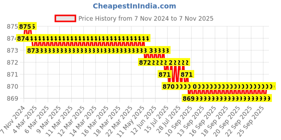 moglix.com Krost Er16 Collet,Cnc/Vmc,Cnc Lazer,Machine Tool,Cnc Computer End Mill Collet,End Milling Cutter Clamping,Tungsten Steel Clamp (Er16 Qty 1Nos Size 7.0-8.0mm) krost Price History Graph from 7 Nov 2024 to 6 Nov 2025