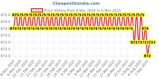 moglix.com Krost Er20 Collet,Cnc/Vmc,Cnc Lazer,Machine Tool,Cnc Computer End Mill Collet,End Milling Cutter Clamping,Tungsten Steel Clamp (Er20 Qty 1Nos Size 4.0-5.0mm) krost Price History Graph from 8 Nov 2024 to 6 Nov 2025
