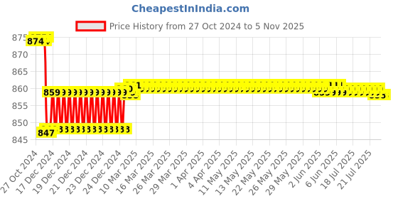 moglix.com Krost Er20 Collet,Cnc/Vmc,Cnc Lazer,Machine Tool,Cnc Computer End Mill Collet,End Milling Cutter Clamping,Tungsten Steel Clamp (Er20 Qty 1Nos Size 7.0-8.0mm) krost Price History Graph from 27 Oct 2024 to 5 Nov 2025