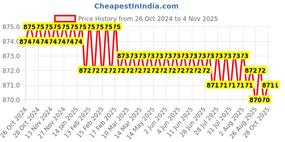 moglix.com Krost Er25 Collet,Cnc/Vmc,Cnc Lazer,Machine Tool,Cnc Computer End Mill Collet,End Milling Cutter Clamping,Tungsten Steel Clamp (Er25 Qty 1Nos Size 1.0-2.0mm) krost Price History Graph from 26 Oct 2024 to 4 Nov 2025
