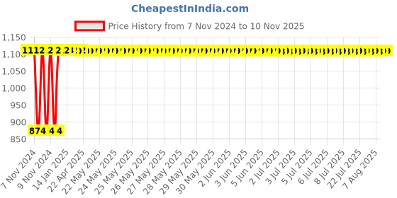 moglix.com Krost Er25 Collet,Cnc/Vmc,Cnc Lazer,Machine Tool,Cnc Computer End Mill Collet,End Milling Cutter Clamping,Tungsten Steel Clamp (Er25 Qty 1Nos Size 4.0-5.0mm) krost Price History Graph from 7 Nov 2024 to 9 Nov 2025